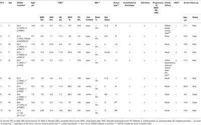 Single Center Experience With Pediatric Patients With GATA2 Deficiency